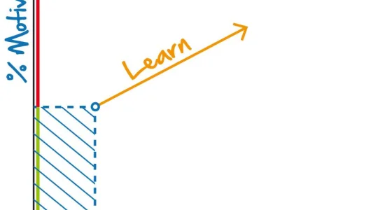 Motivatie: meten waar je staat