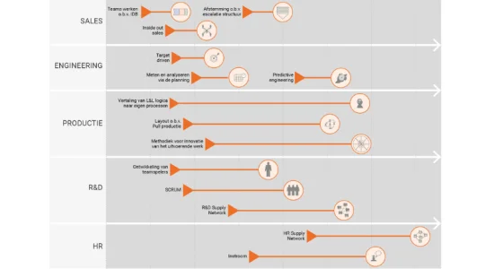 Hoshin Kanri: grip op de realisatie van strategische doelen